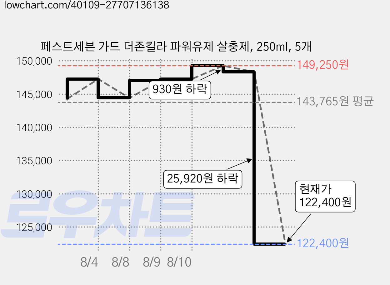 페스트세븐 가드 더존킬라 파워유제 살충제, 250ml, 5개 가격 변동 차트, 현재가 122,400원, 관측 최저가 117,600원
