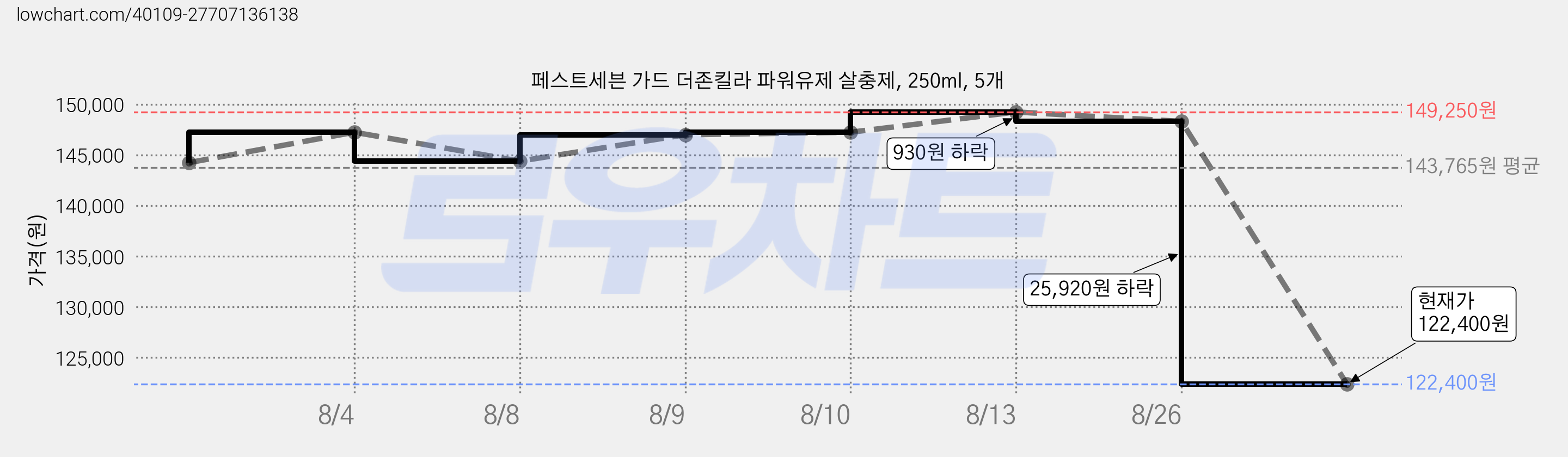 페스트세븐 가드 더존킬라 파워유제 살충제, 250ml, 5개 가격 변동 차트, 현재가 122,400원, 관측 최저가 117,600원