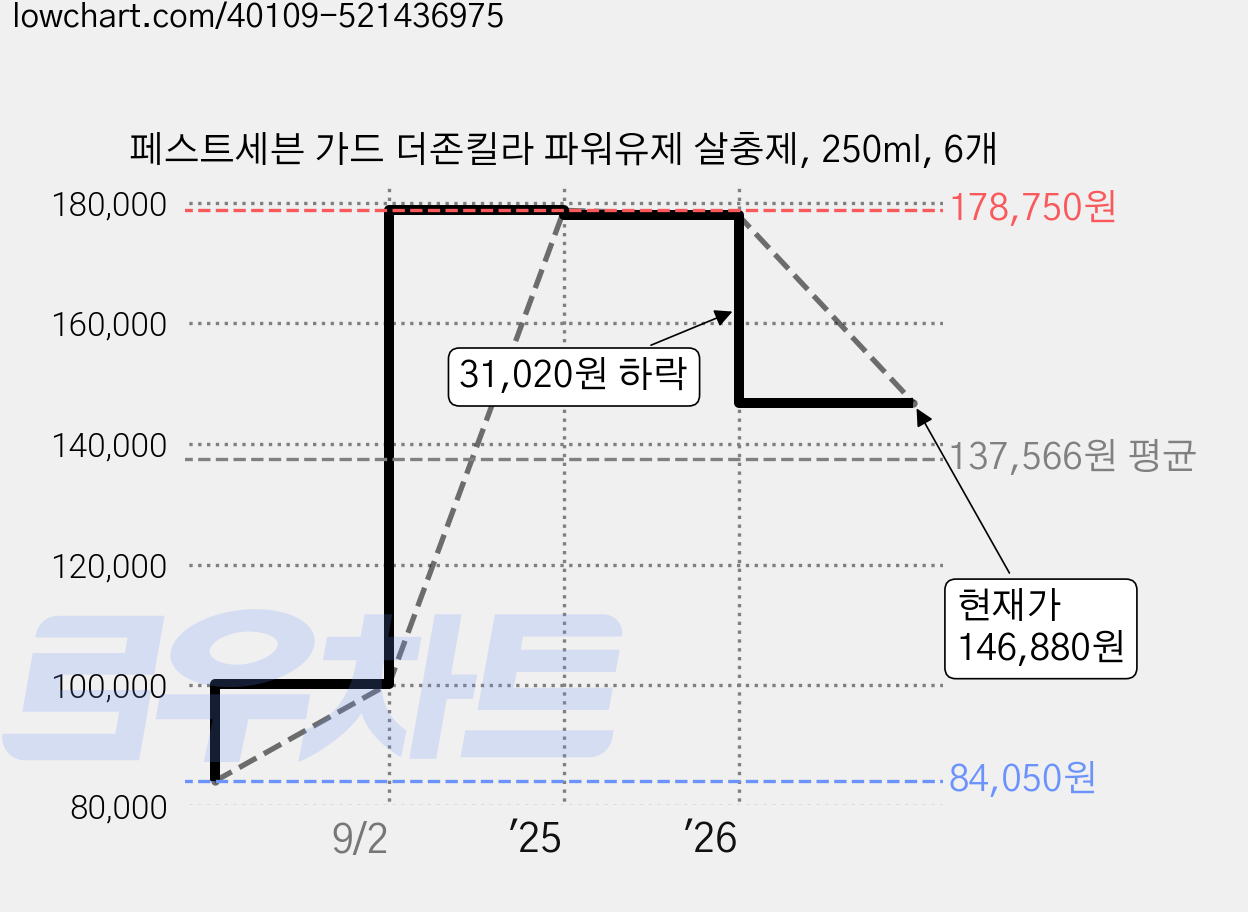 페스트세븐 가드 더존킬라 파워유제 살충제, 250ml, 6개 가격 변동 차트, 현재가 146,880원, 관측 최저가 84,050원
