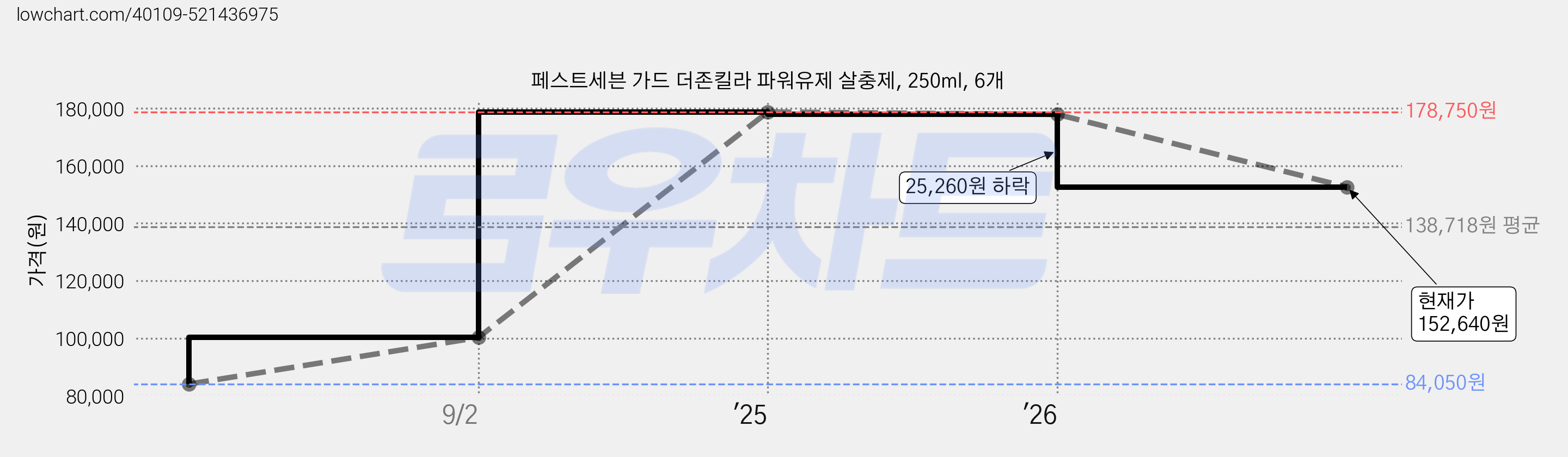 페스트세븐 가드 더존킬라 파워유제 살충제, 250ml, 6개 가격 변동 차트, 현재가 146,880원, 관측 최저가 84,050원