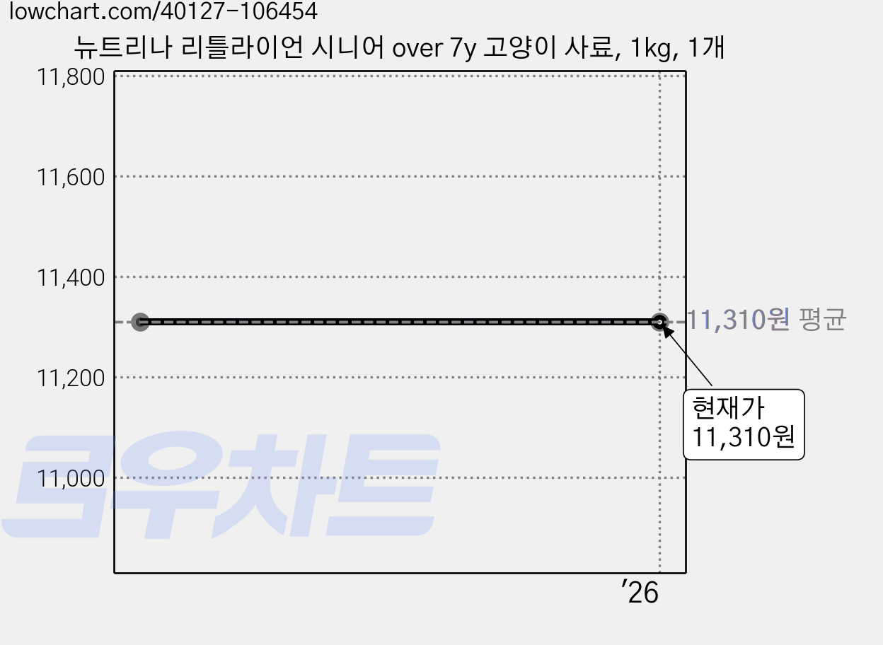 뉴트리나 리틀라이언 시니어 over 7y 고양이 사료, 1kg, 1개 가격 변동 차트, 현재가 11,310원