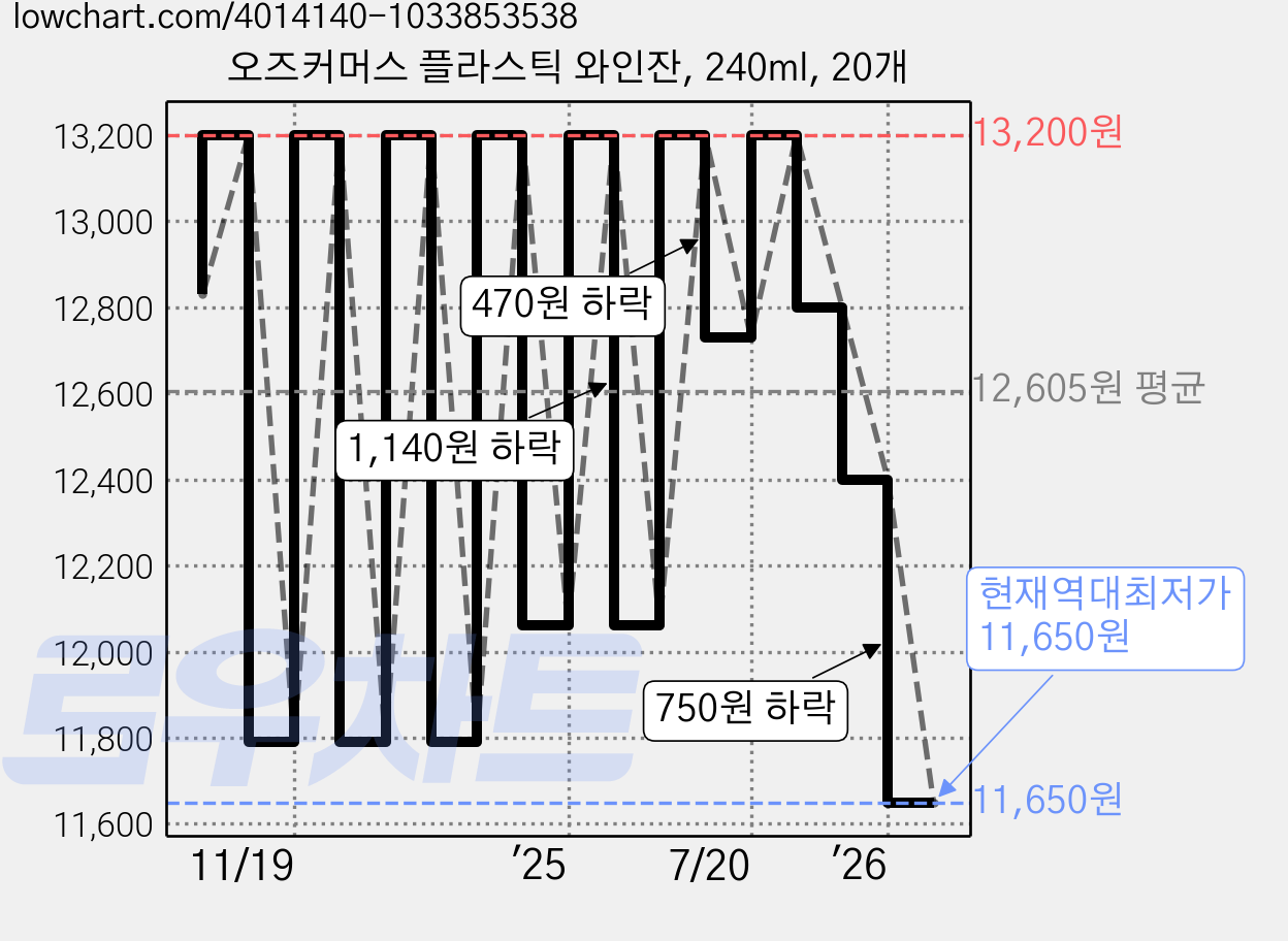 오즈커머스 플라스틱 와인잔, 240ml, 20개 가격 변동 차트, 현재가 11,650원, 역대최저가