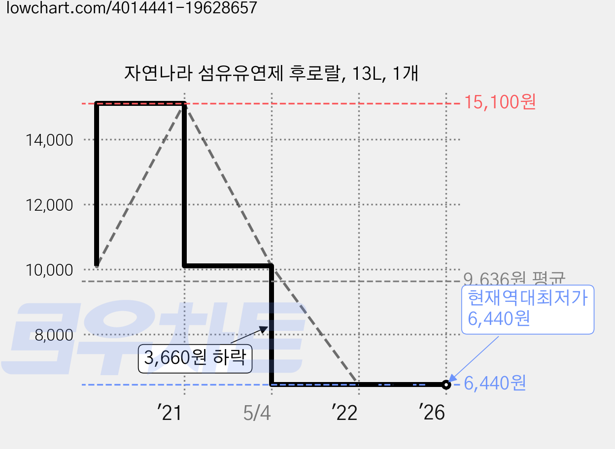 자연나라 섬유유연제 후로랄, 13L, 1개 가격 변동 차트, 현재가 6,440원, 역대최저가
