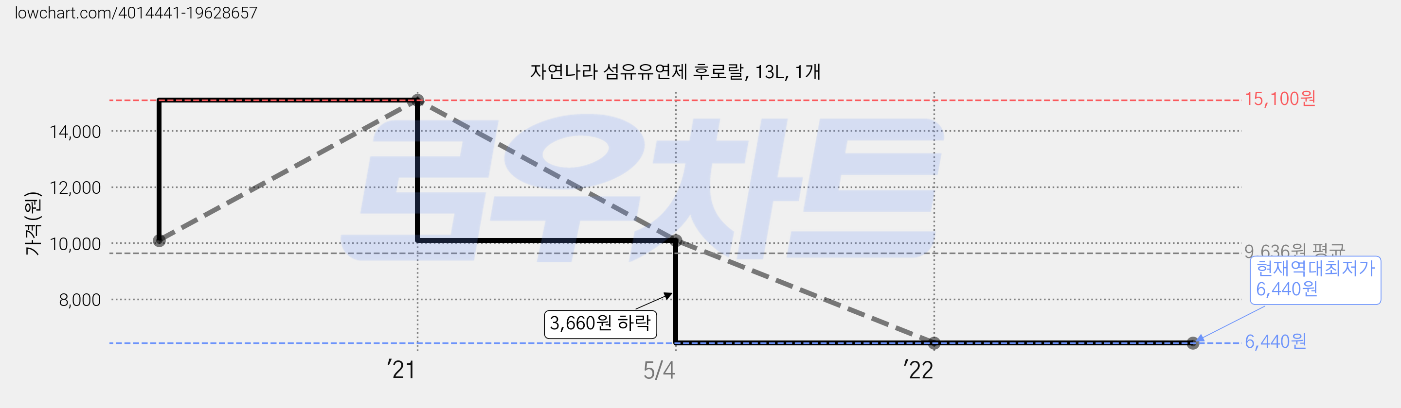 자연나라 섬유유연제 후로랄, 13L, 1개 가격 변동 차트, 현재가 6,440원, 역대최저가