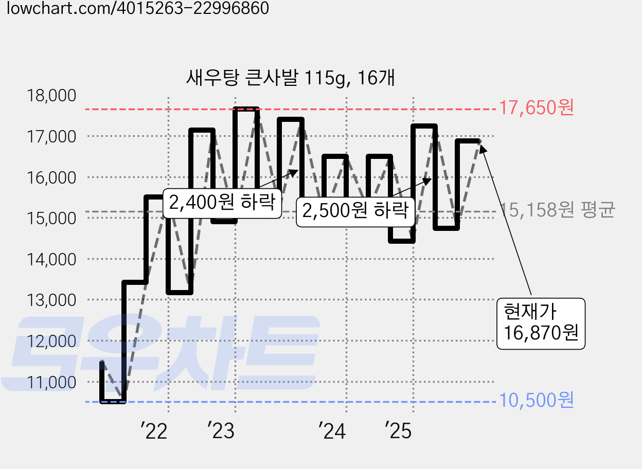 새우탕 큰사발 115g, 16개 가격 변동 차트, 현재가 16,870원, 관측 최저가 10,480원