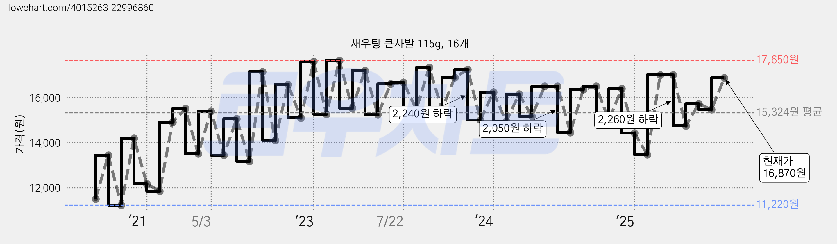 새우탕 큰사발 115g, 16개 가격 변동 차트, 현재가 16,870원, 관측 최저가 10,480원
