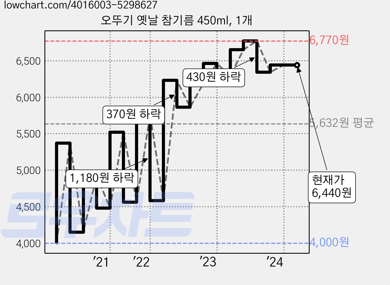 오뚜기 옛날 참기름 450ml, 1개 가격 변동 차트, 현재가 6,440원, 관측 최저가 4,000원