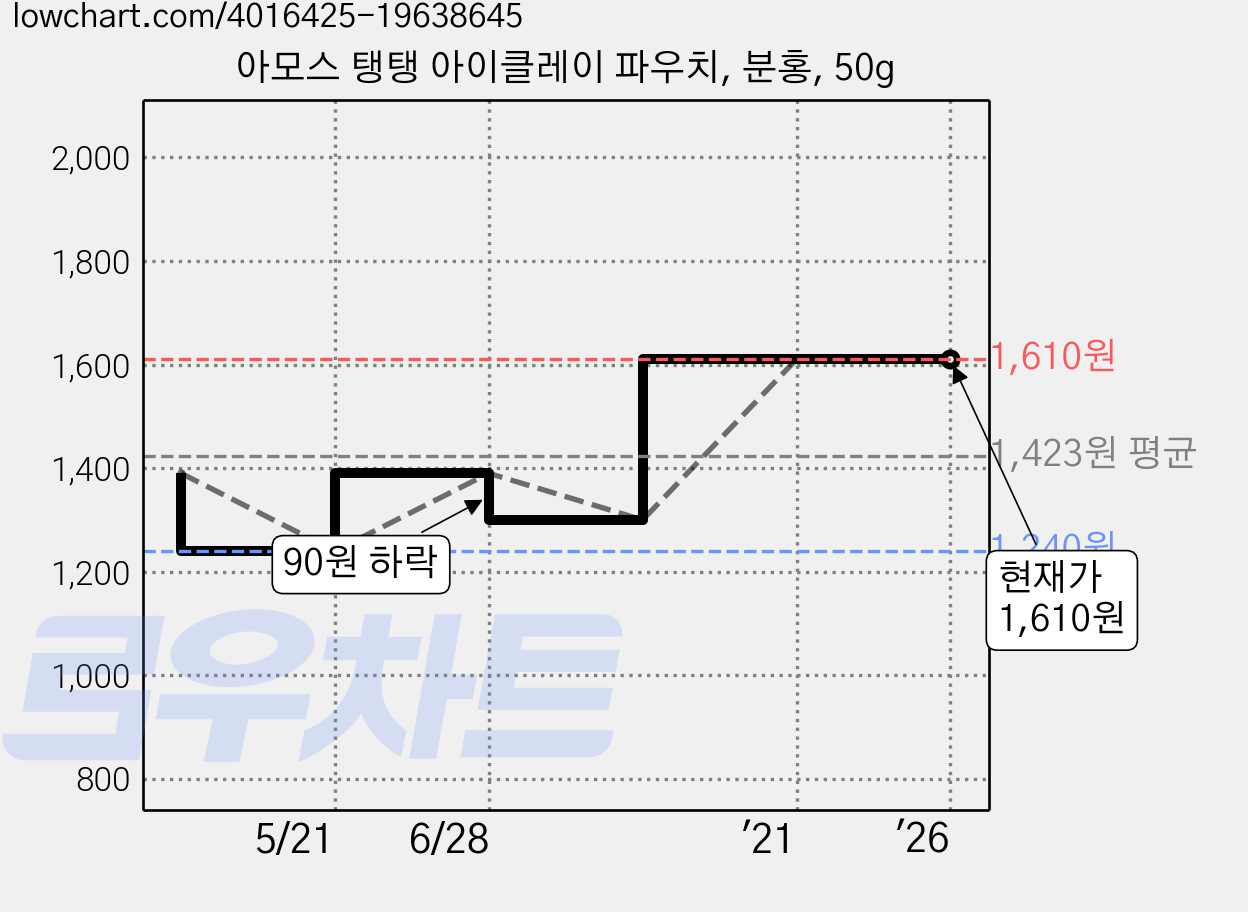 아모스 탱탱 아이클레이 파우치, 분홍, 50g 가격 변동 차트, 현재가 1,610원, 역대최저가