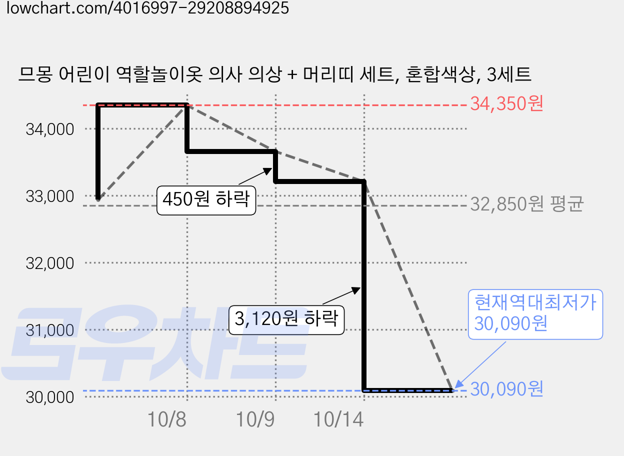 므몽 어린이 역할놀이옷 의사 의상 + 머리띠 세트, 혼합색상, 3세트 가격 변동 차트, 현재가 30,090원, 역대최저가