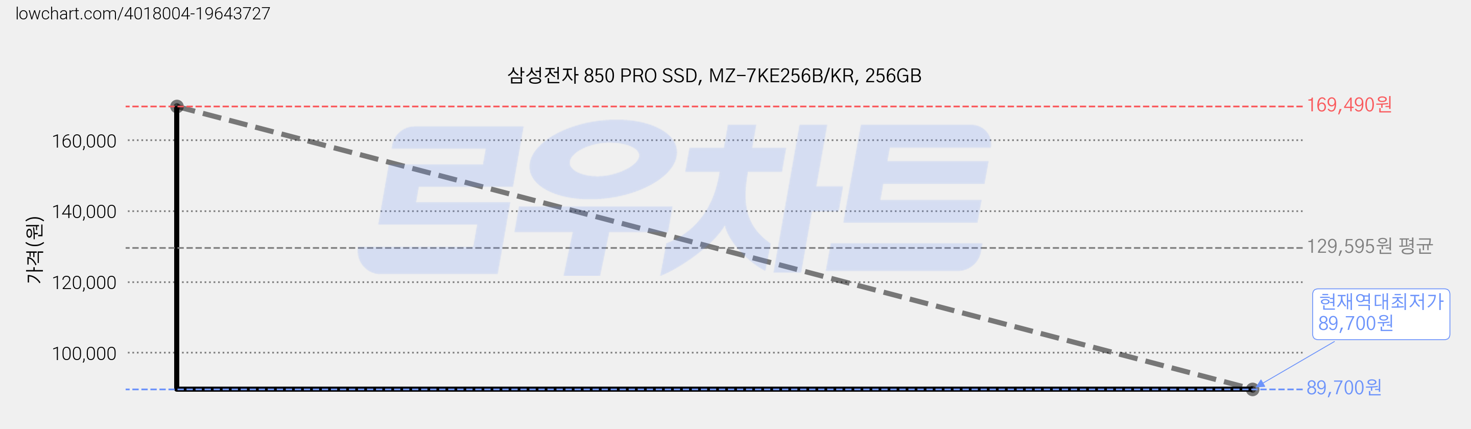 삼성전자 850 PRO SSD, MZ-7KE256B/KR, 256GB 가격 변동 차트, 현재가 89,700원, 역대최저가