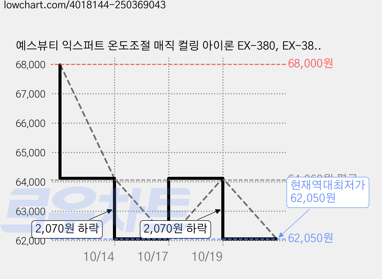 예스뷰티 익스퍼트 온도조절 매직 컬링 아이론 EX-380, EX-380(40mm), 혼합색상 가격 변동 차트, 현재가 62,050원, 역대최저가
