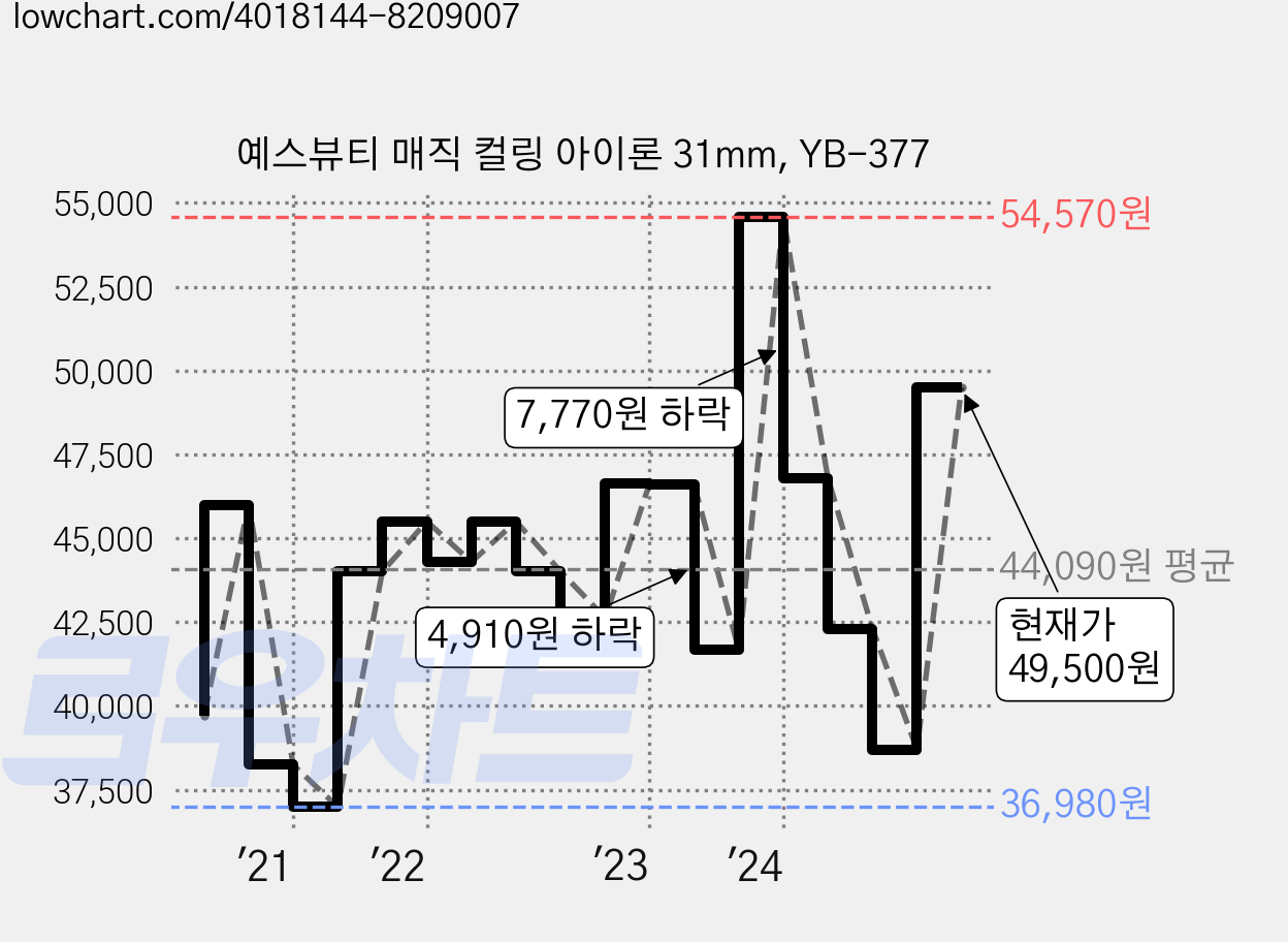 예스뷰티 매직 컬링 아이론 31mm, YB-377 가격 변동 차트, 현재가 49,500원, 관측 최저가 36,980원