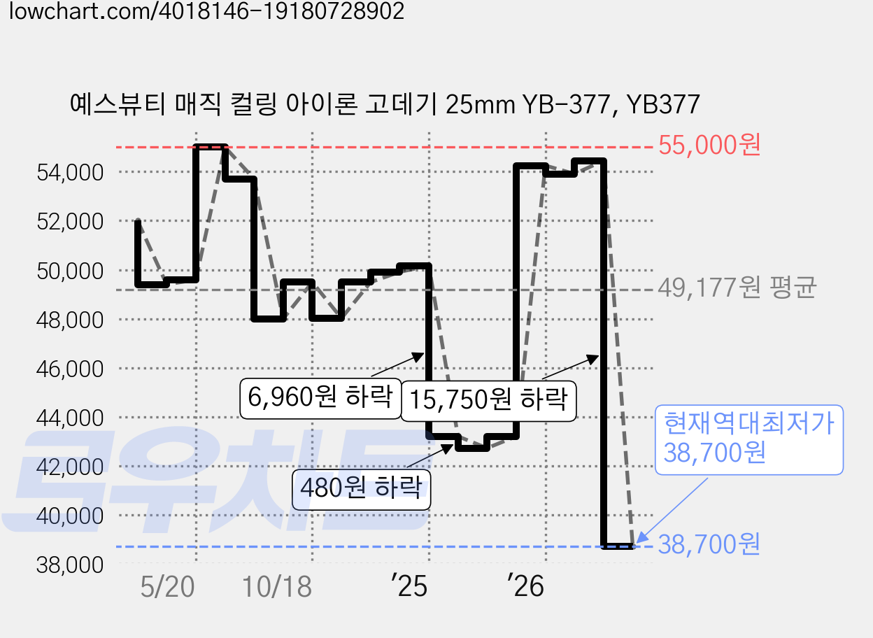 예스뷰티 매직 컬링 아이론 고데기 25mm YB-377, YB377 가격 변동 차트, 현재가 38,700원, 역대최저가