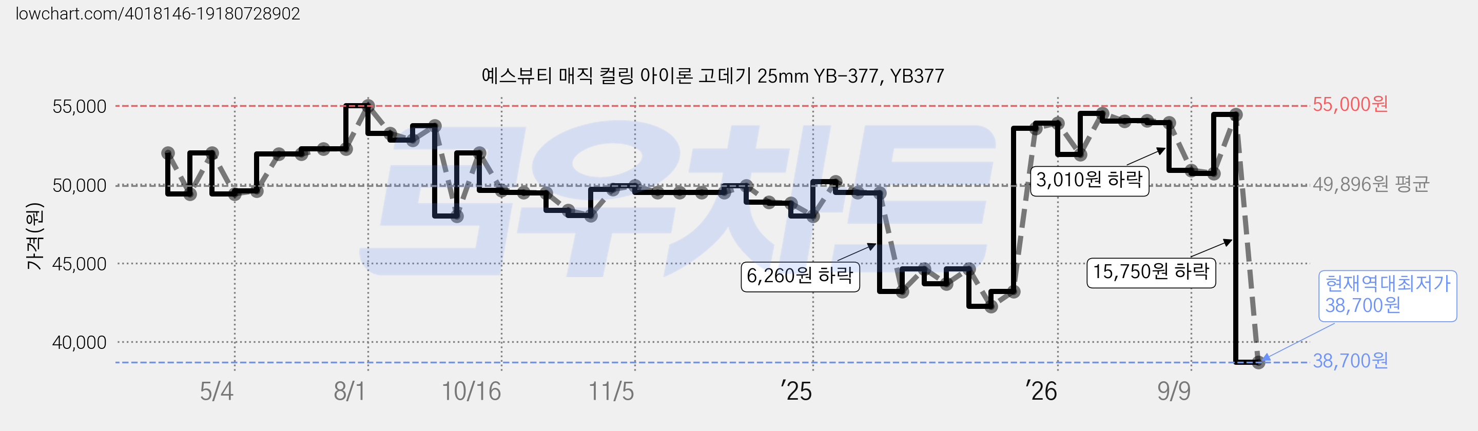 예스뷰티 매직 컬링 아이론 고데기 25mm YB-377, YB377 가격 변동 차트, 현재가 38,700원, 역대최저가