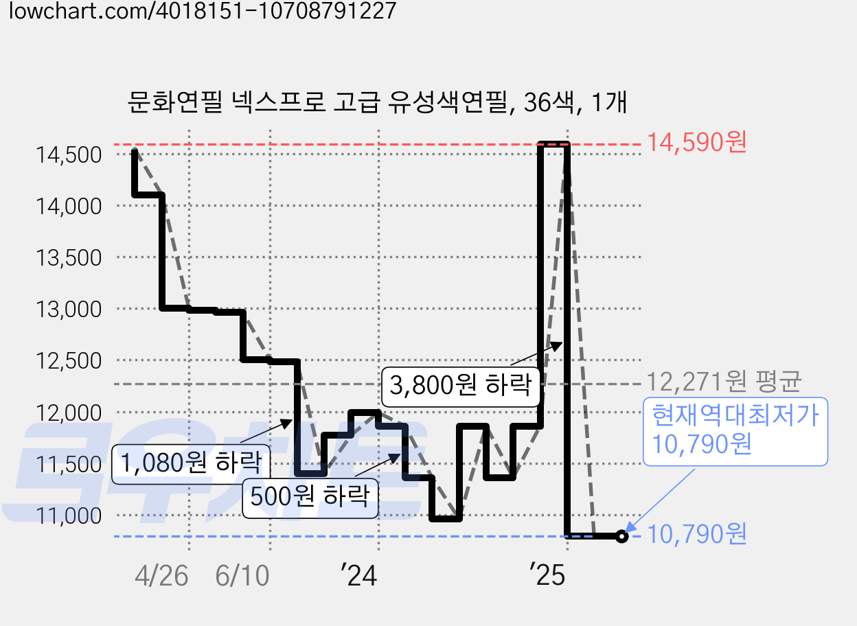 문화연필 넥스프로 고급 유성색연필, 36색, 1개 가격 변동 차트, 현재가 10,790원, 역대최저가