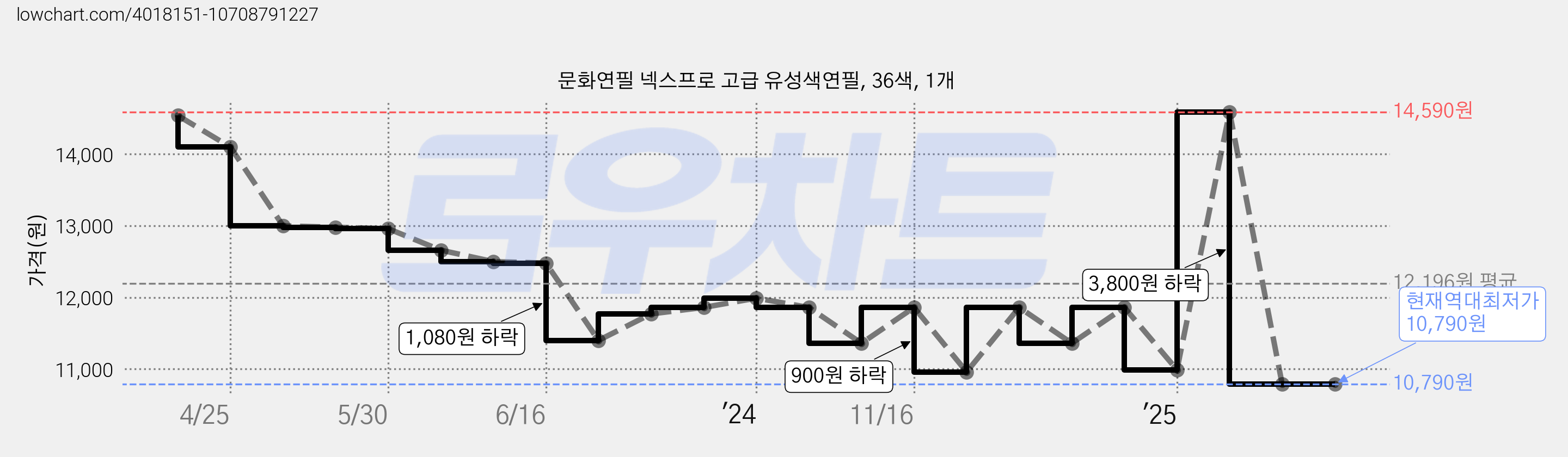 문화연필 넥스프로 고급 유성색연필, 36색, 1개 가격 변동 차트, 현재가 10,790원, 역대최저가