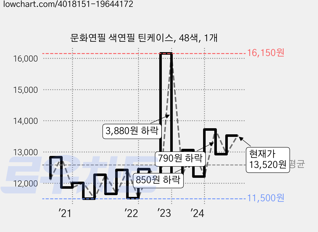 문화연필 색연필 틴케이스, 48색, 1개 가격 변동 차트, 현재가 13,520원, 관측 최저가 11,360원