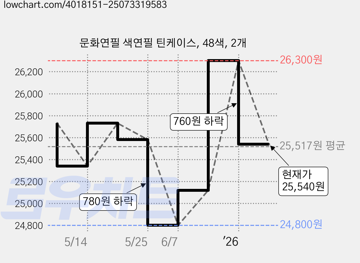 문화연필 색연필 틴케이스, 48색, 2개 가격 변동 차트, 현재가 25,540원, 관측 최저가 24,390원