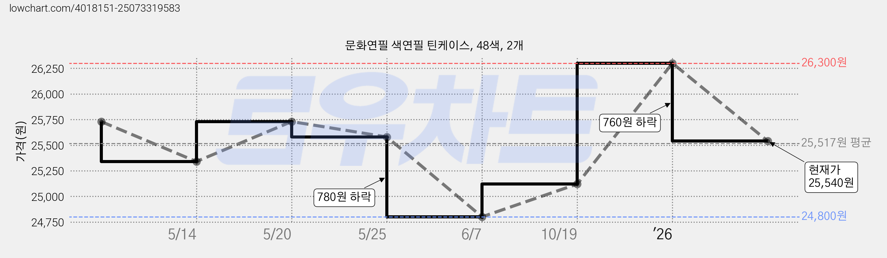 문화연필 색연필 틴케이스, 48색, 2개 가격 변동 차트, 현재가 25,540원, 관측 최저가 24,390원
