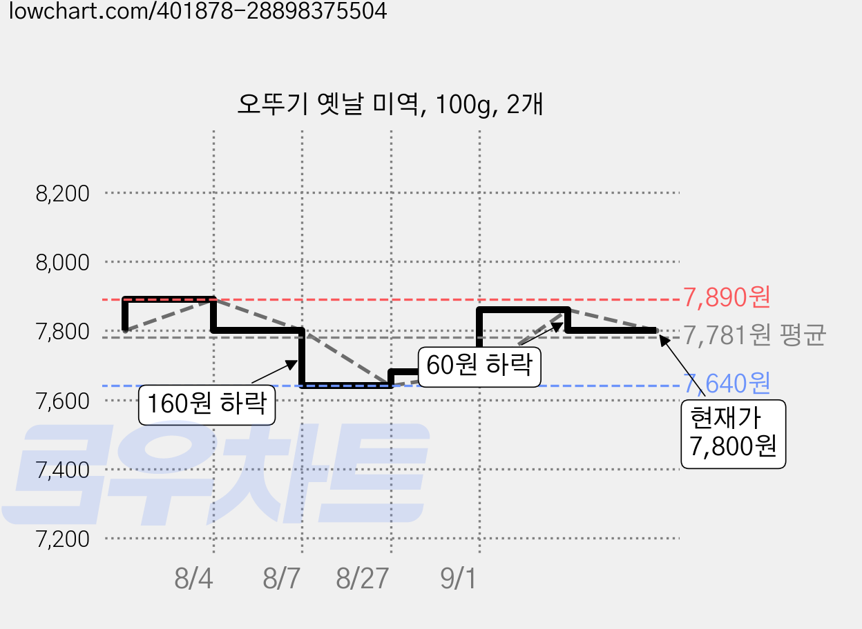 오뚜기 옛날 미역, 100g, 2개 가격 변동 차트, 현재가 7,800원, 관측 최저가 7,640원
