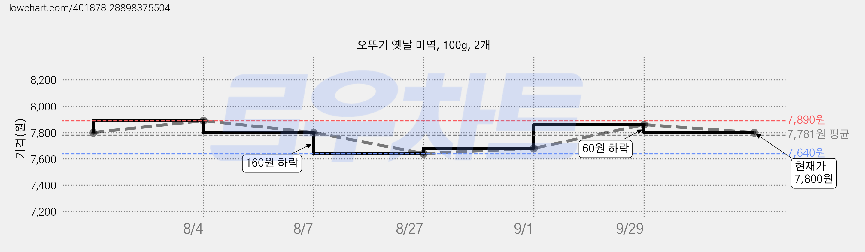 오뚜기 옛날 미역, 100g, 2개 가격 변동 차트, 현재가 7,800원, 관측 최저가 7,640원