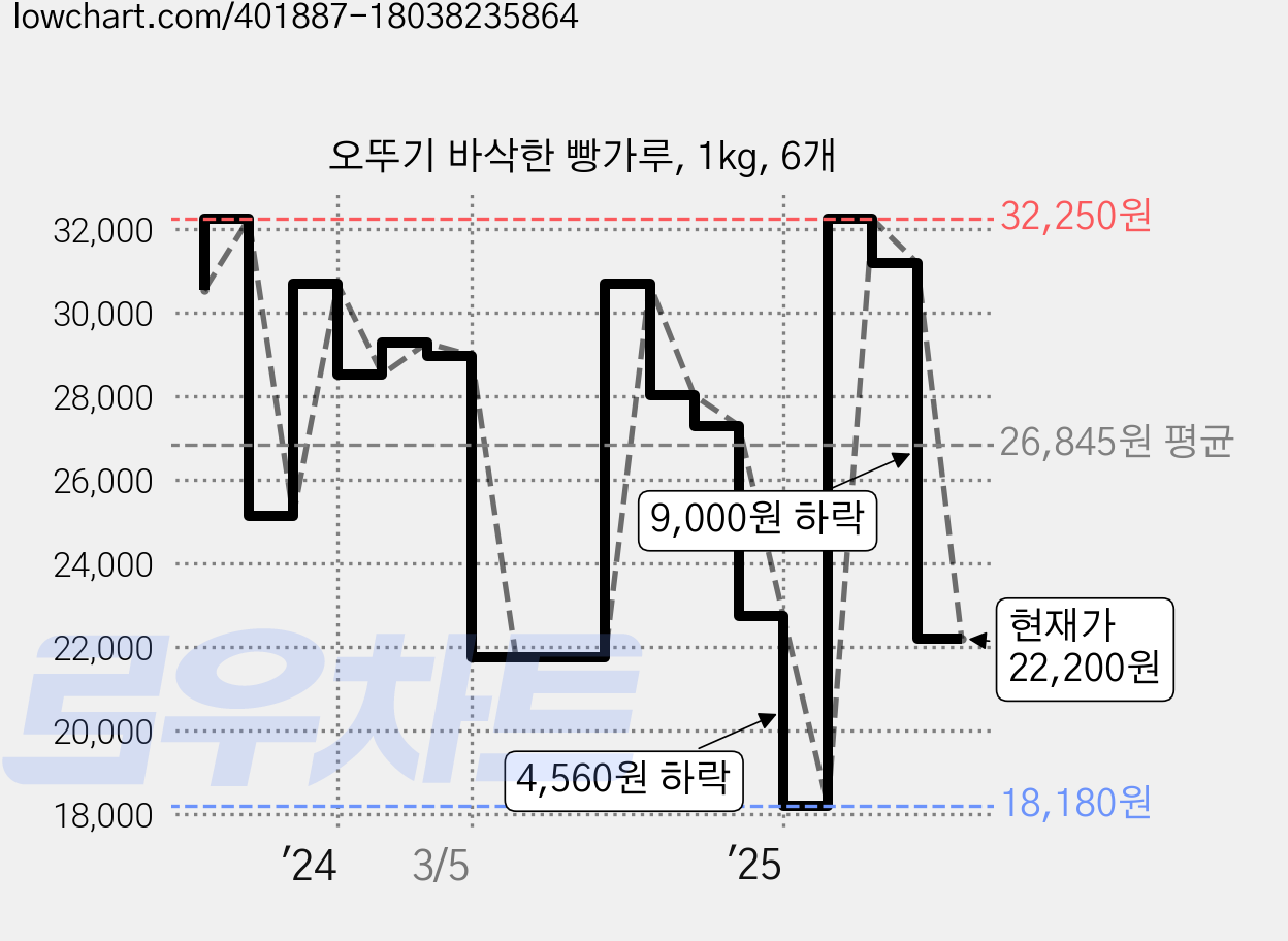 오뚜기 바삭한 빵가루, 1kg, 6개 가격 변동 차트, 현재가 22,200원, 관측 최저가 18,180원