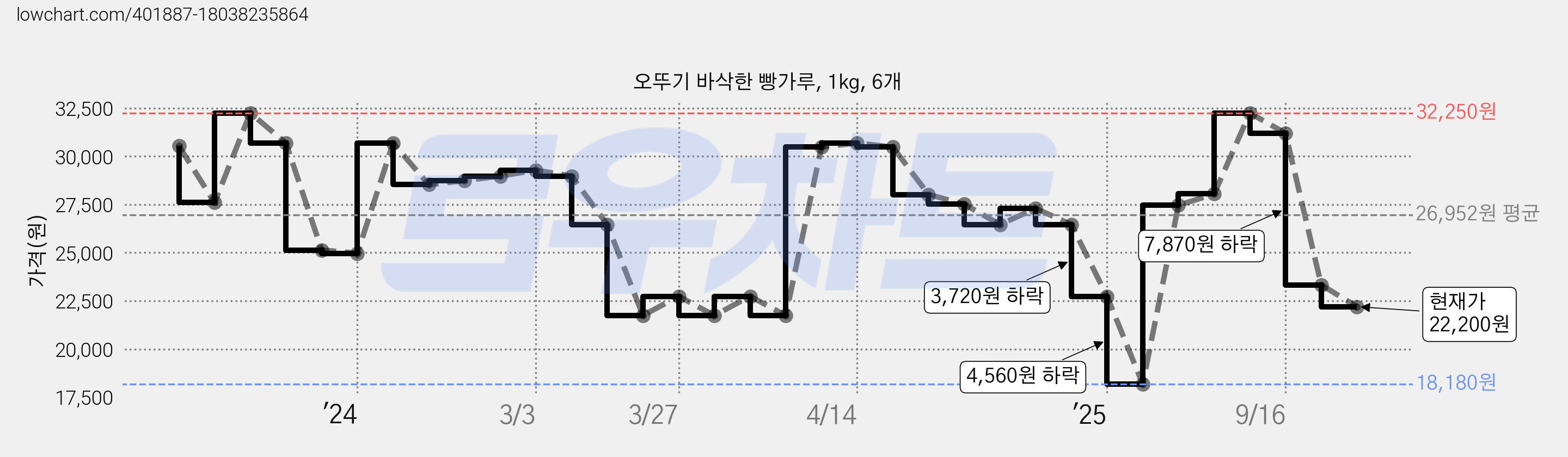 오뚜기 바삭한 빵가루, 1kg, 6개 가격 변동 차트, 현재가 22,200원, 관측 최저가 18,180원
