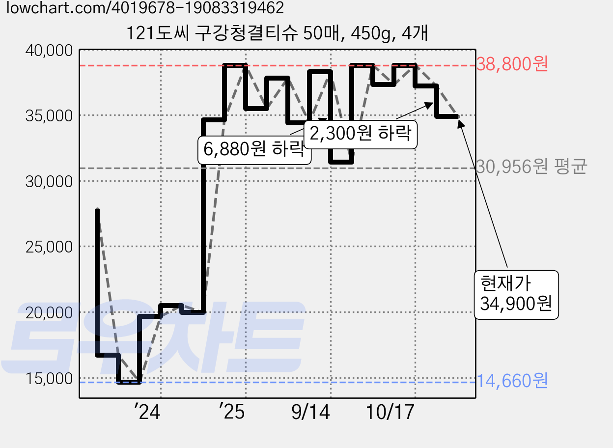 121도씨 구강청결티슈 50매, 450g, 4개 가격 변동 차트, 현재가 34,900원, 관측 최저가 14,660원