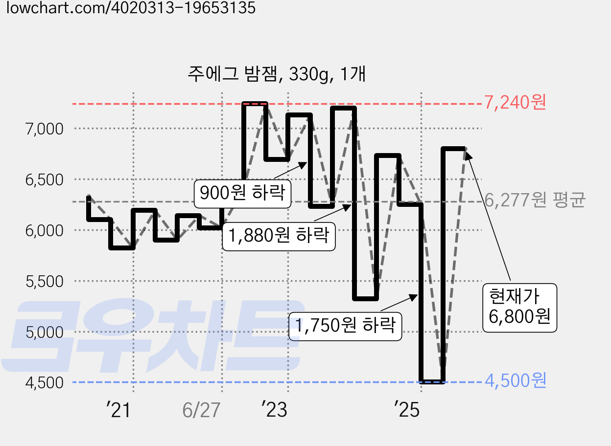 주에그 밤잼, 330g, 1개 가격 변동 차트, 현재가 6,800원, 관측 최저가 4,500원