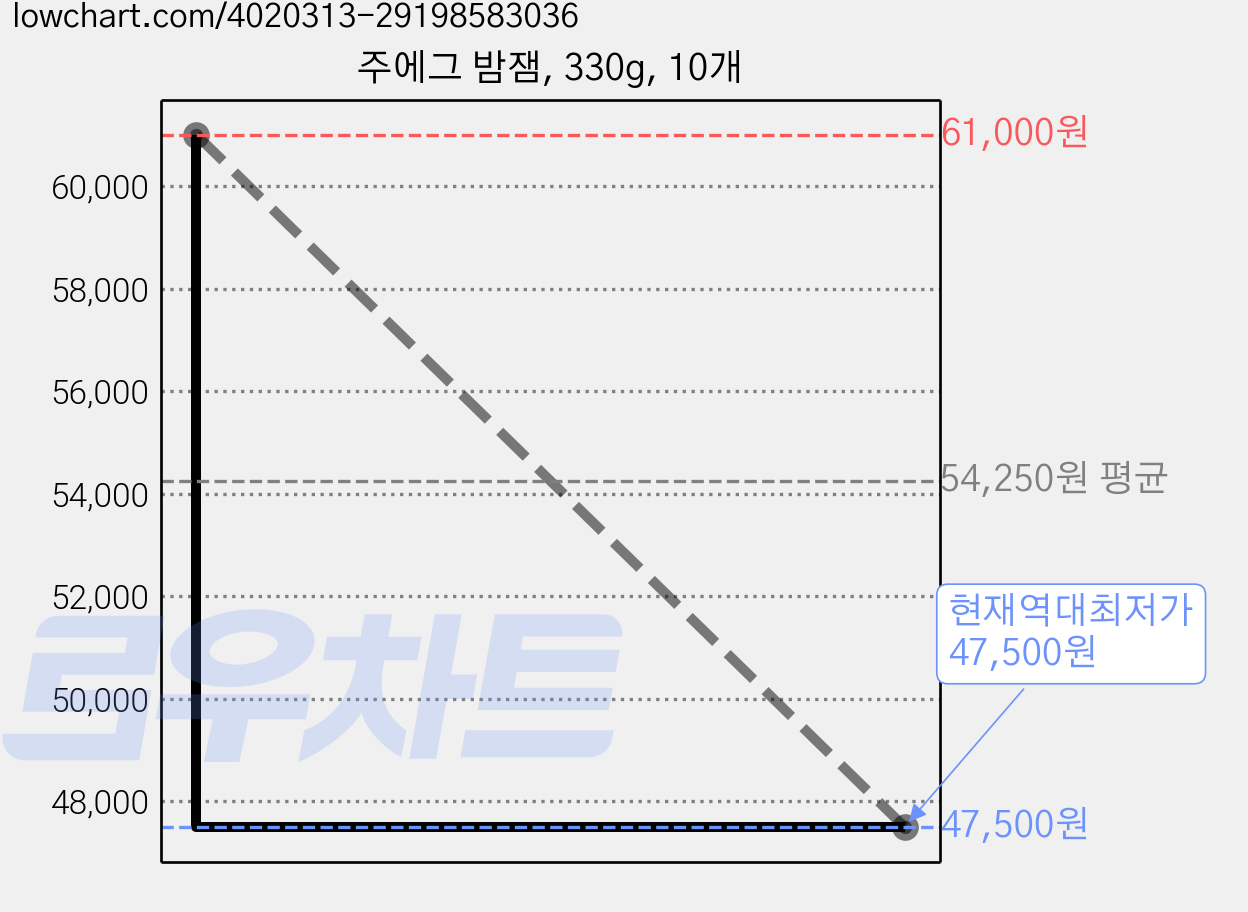 주에그 밤잼, 330g, 10개 가격 변동 차트, 현재가 47,500원, 역대최저가