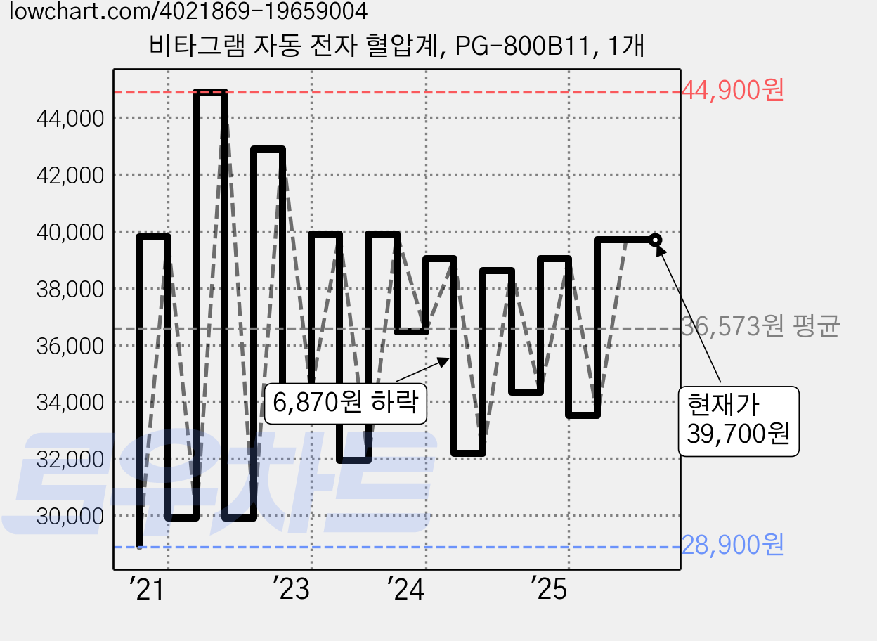 비타그램 자동 전자 혈압계, PG-800B11, 1개 가격 변동 차트, 현재가 39,700원, 관측 최저가 28,900원