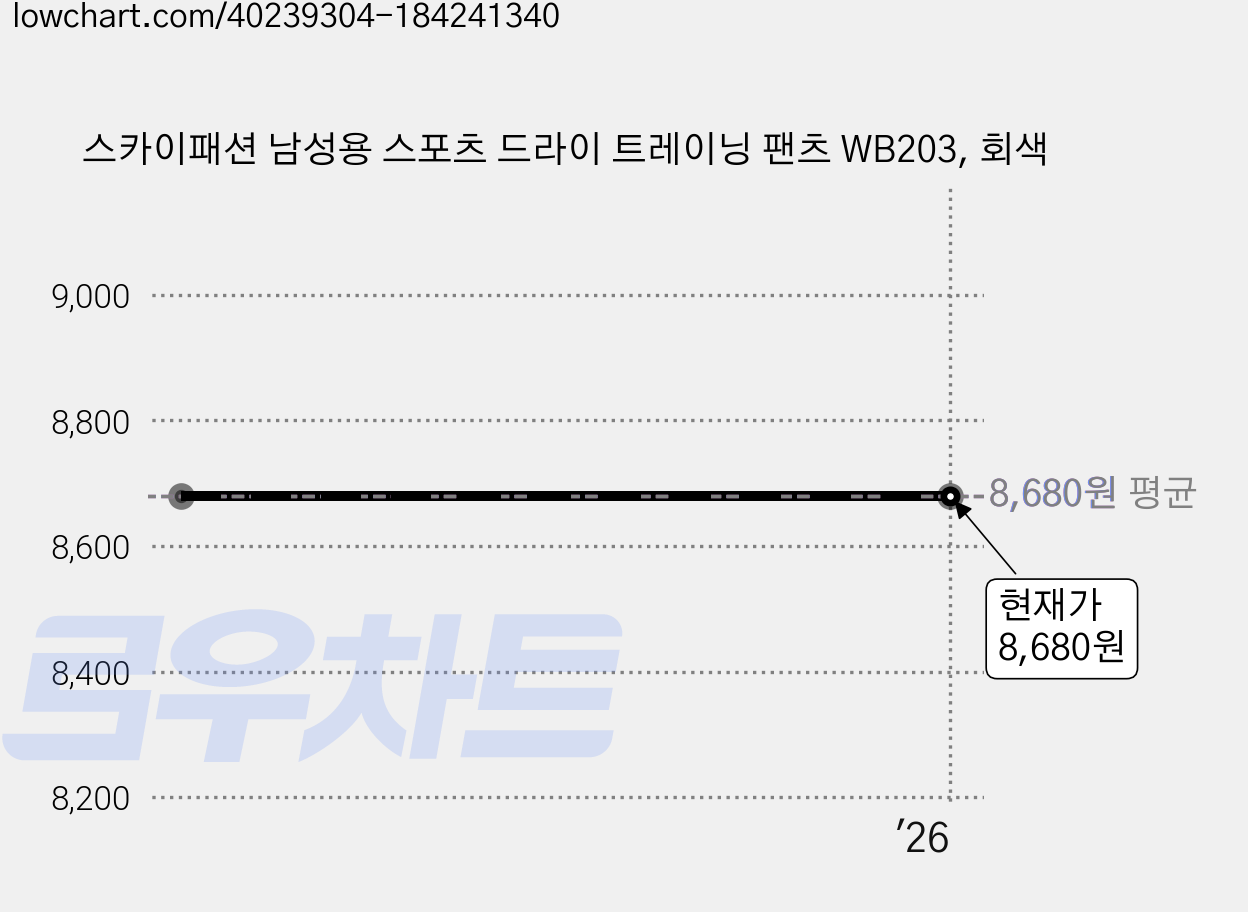 스카이패션 남성용 스포츠 드라이 트레이닝 팬츠 WB203, 회색 가격 변동 차트, 현재가 8,680원