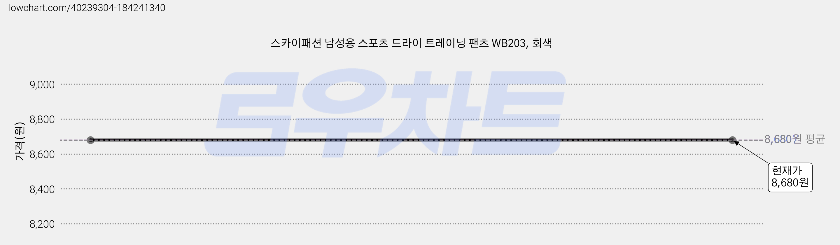 스카이패션 남성용 스포츠 드라이 트레이닝 팬츠 WB203, 회색 가격 변동 차트, 현재가 8,680원