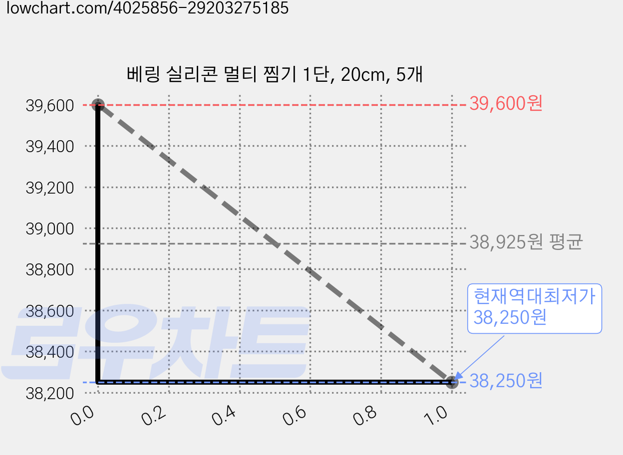 베링 실리콘 멀티 찜기 1단, 20cm, 5개 가격 변동 차트, 현재가 38,250원, 역대최저가