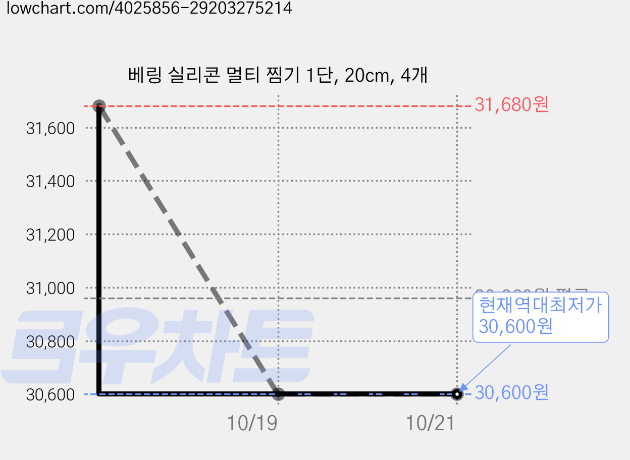 베링 실리콘 멀티 찜기 1단, 20cm, 4개 가격 변동 차트, 현재가 30,600원, 역대최저가