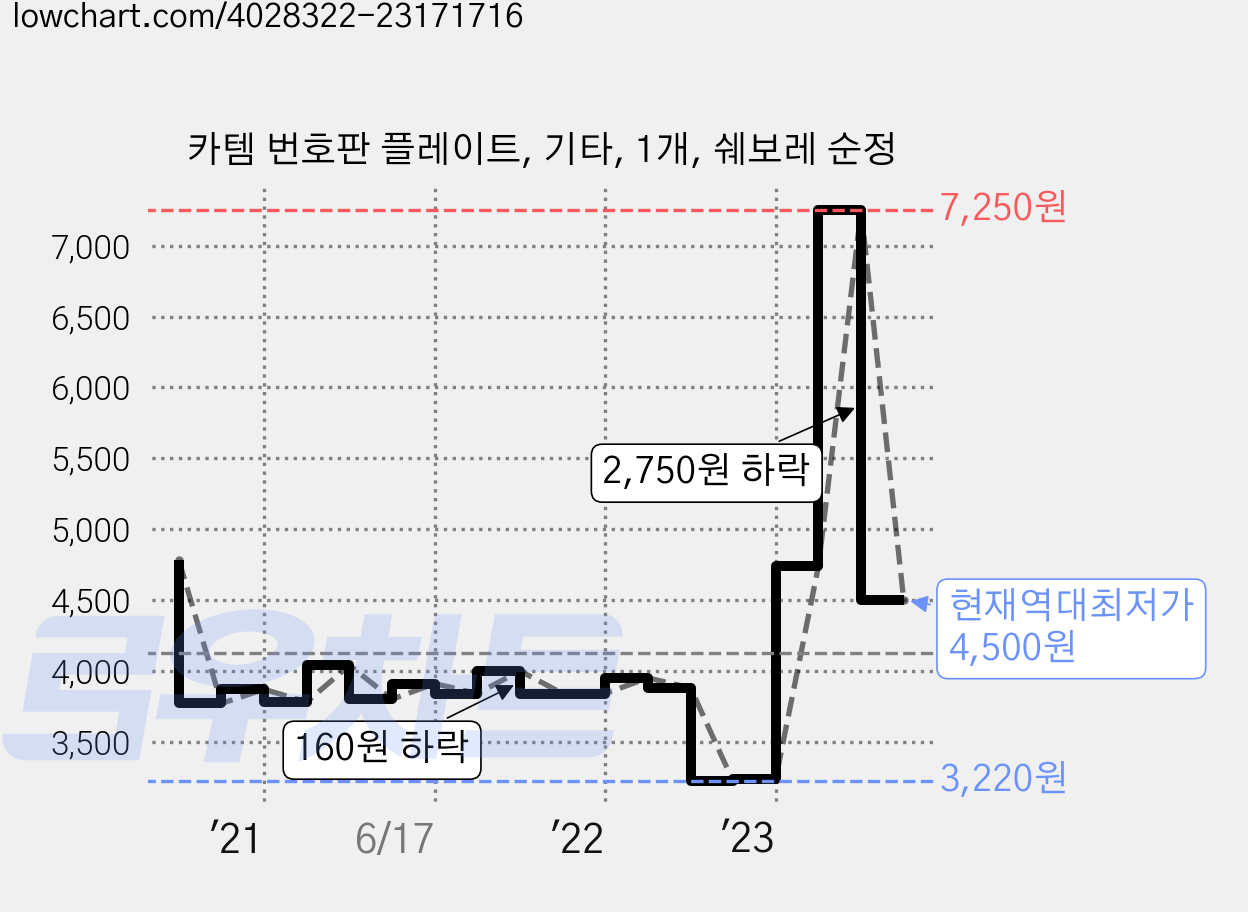 카템 번호판 플레이트, 기타, 1개, 쉐보레 순정 가격 변동 차트, 현재가 4,500원, 역대최저가