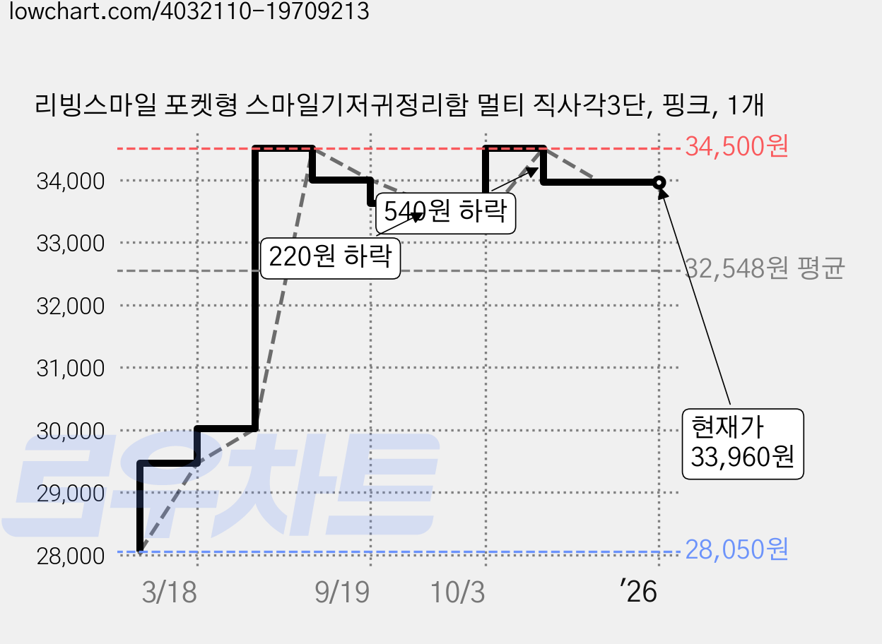리빙스마일 포켓형 스마일기저귀정리함 멀티 직사각3단, 핑크, 1개 가격 변동 차트, 현재가 33,960원, 역대최저가