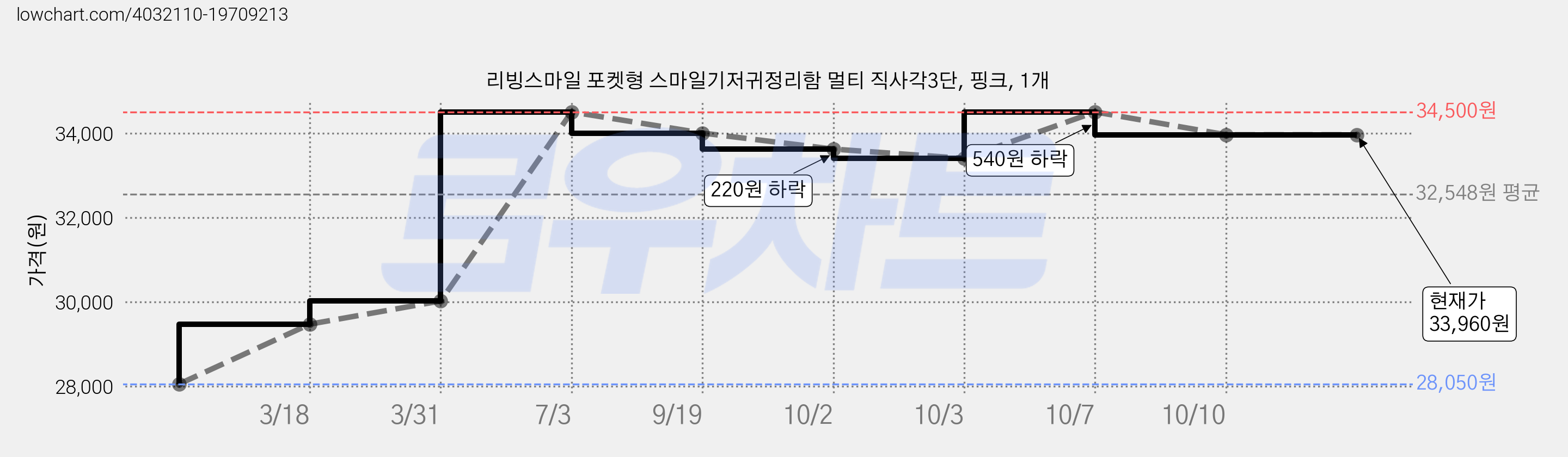 리빙스마일 포켓형 스마일기저귀정리함 멀티 직사각3단, 핑크, 1개 가격 변동 차트, 현재가 33,960원, 역대최저가