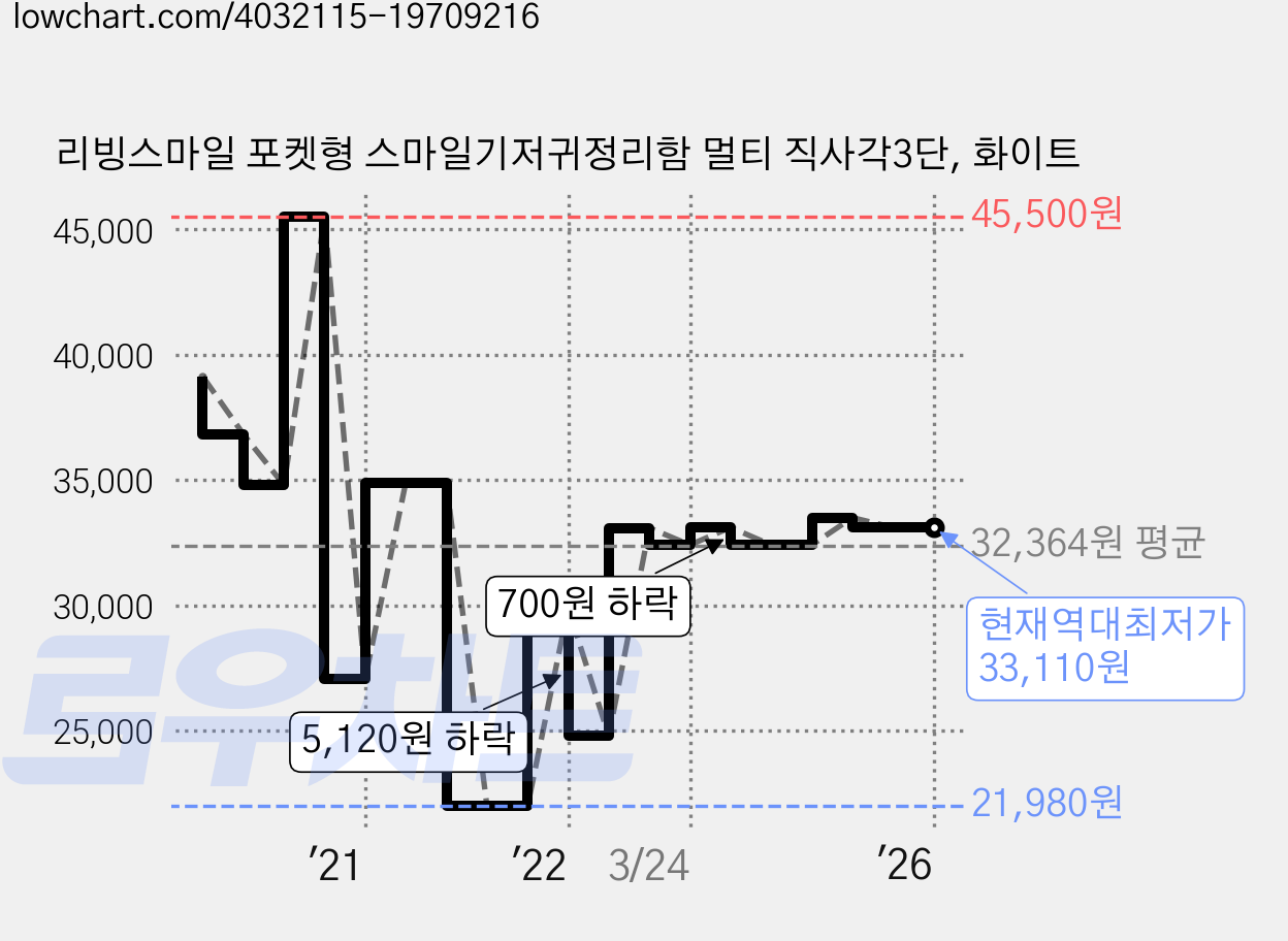 리빙스마일 포켓형 스마일기저귀정리함 멀티 직사각3단, 화이트 가격 변동 차트, 현재가 33,110원, 역대최저가