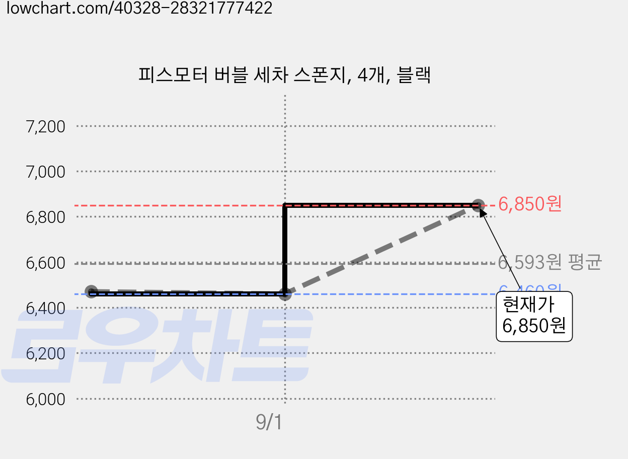 피스모터 버블 세차 스폰지, 4개, 블랙 가격 변동 차트, 현재가 6,850원, 관측 최저가 6,460원