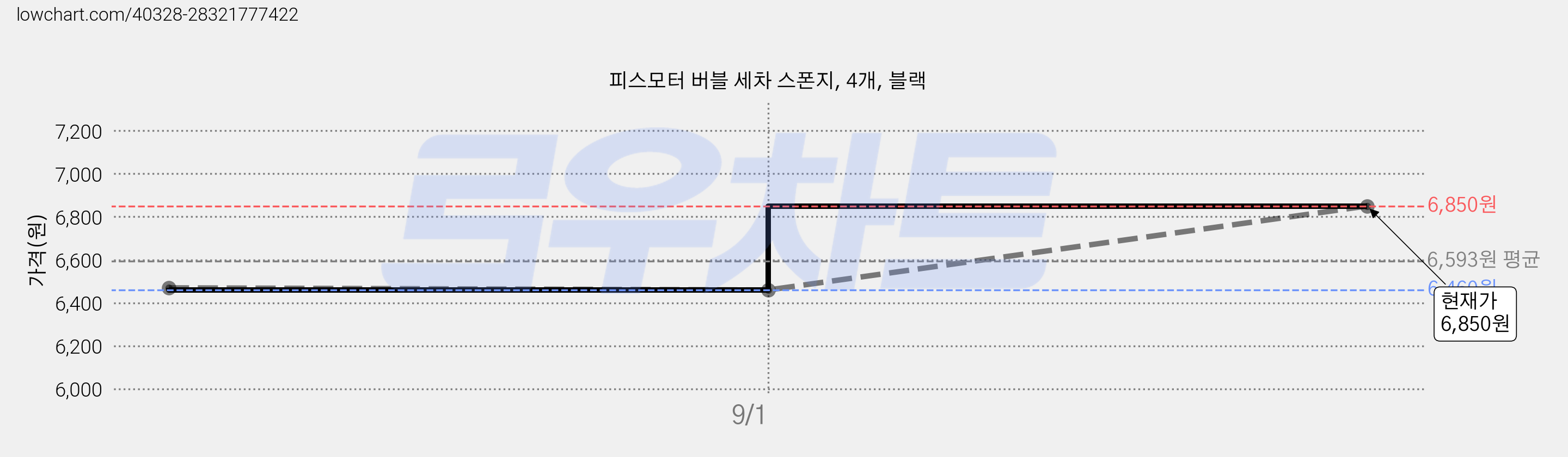 피스모터 버블 세차 스폰지, 4개, 블랙 가격 변동 차트, 현재가 6,850원, 관측 최저가 6,460원