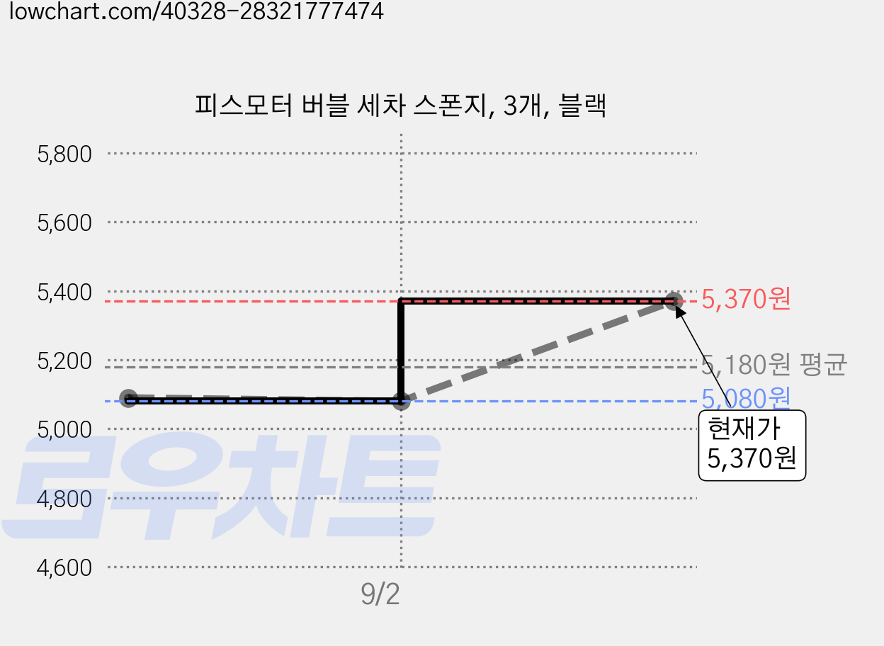 피스모터 버블 세차 스폰지, 3개, 블랙 가격 변동 차트, 현재가 5,370원, 관측 최저가 5,080원