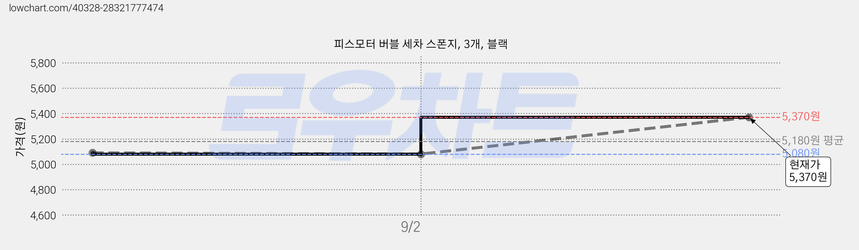 피스모터 버블 세차 스폰지, 3개, 블랙 가격 변동 차트, 현재가 5,370원, 관측 최저가 5,080원