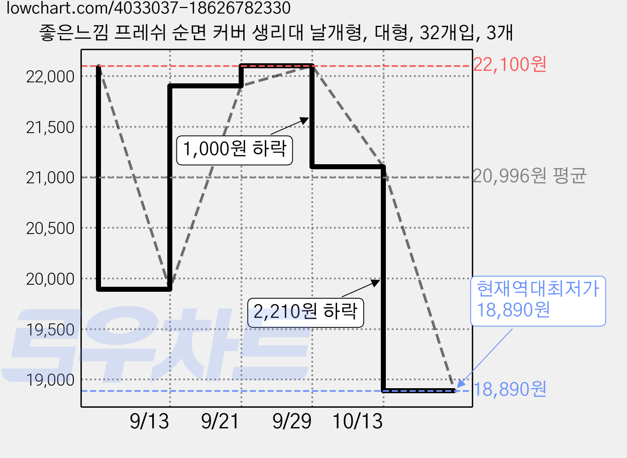 좋은느낌 프레쉬 순면 커버 생리대 날개형, 대형, 32개입, 3개 가격 변동 차트, 현재가 18,890원, 역대최저가