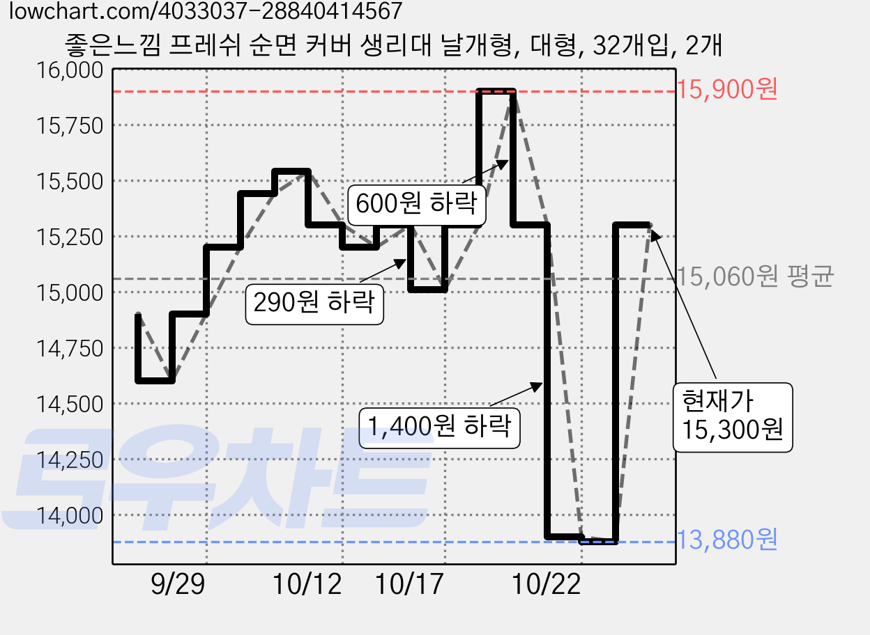 좋은느낌 프레쉬 순면 커버 생리대 날개형, 대형, 32개입, 2개 가격 변동 차트, 현재가 15,300원, 관측 최저가 13,670원