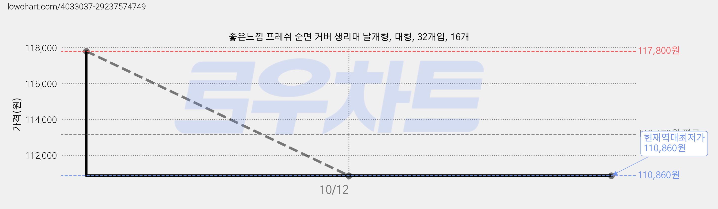 좋은느낌 프레쉬 순면 커버 생리대 날개형, 대형, 32개입, 16개 가격 변동 차트, 현재가 110,860원, 역대최저가
