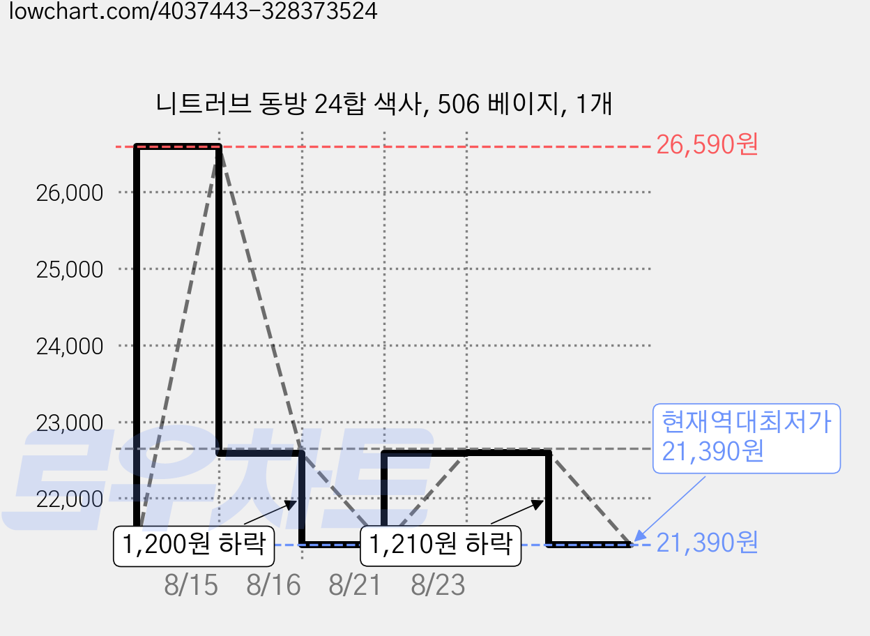 니트러브 동방 24합 색사, 506 베이지, 1개 가격 변동 차트, 현재가 21,390원, 역대최저가
