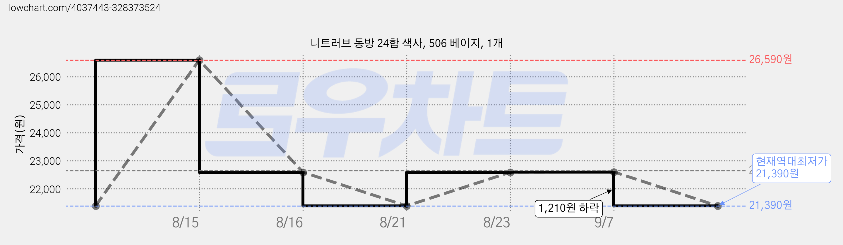 니트러브 동방 24합 색사, 506 베이지, 1개 가격 변동 차트, 현재가 21,390원, 역대최저가