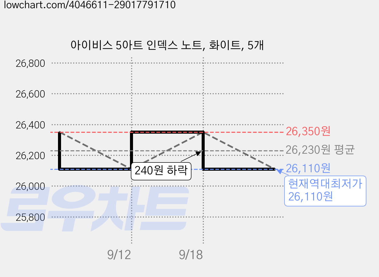 아이비스 5아트 인덱스 노트, 화이트, 5개 가격 변동 차트, 현재가 26,110원, 역대최저가