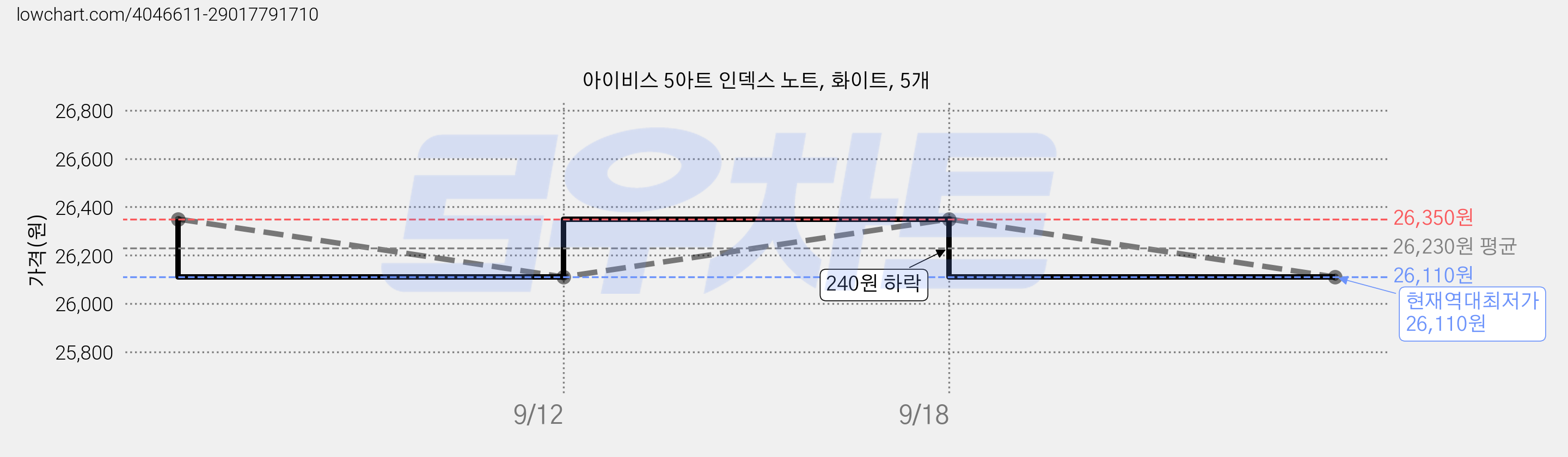 아이비스 5아트 인덱스 노트, 화이트, 5개 가격 변동 차트, 현재가 26,110원, 역대최저가